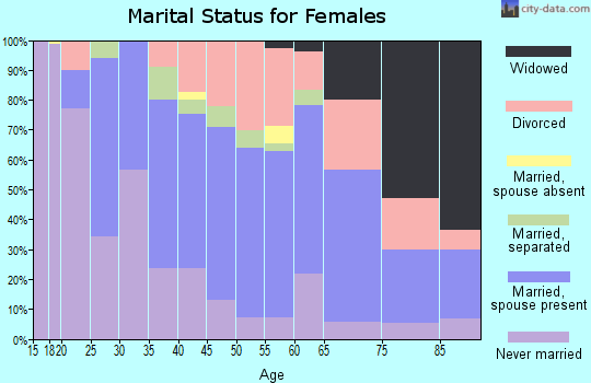 Zip code 01062 marital status for females