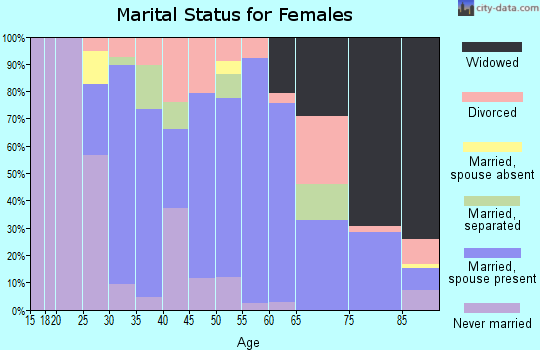 Zip code 01069 marital status for females