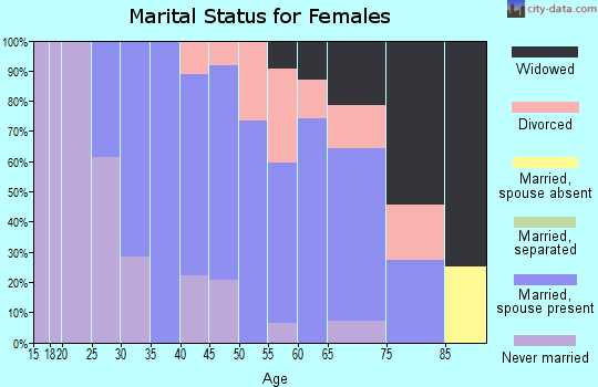 Zip code 01070 marital status for females