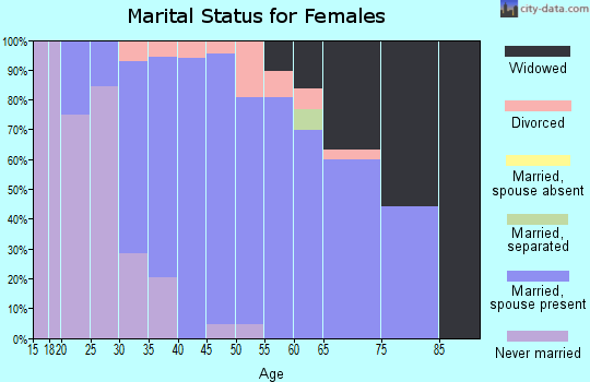 Zip code 01071 marital status for females