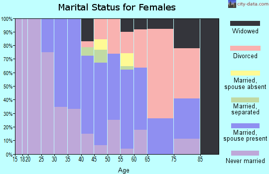 Zip code 01072 marital status for females