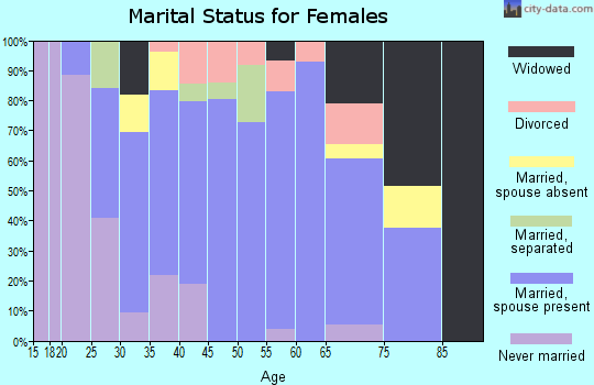 Zip code 01073 marital status for females