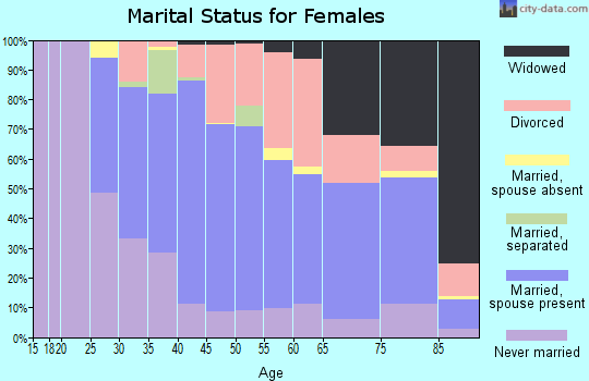 Zip code 01075 marital status for females