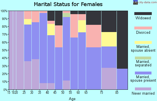 Zip code 01081 marital status for females