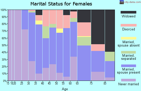 Zip code 01082 marital status for females