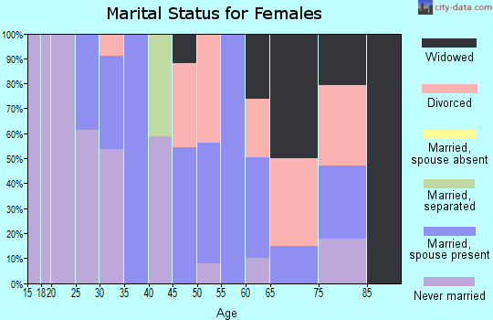 Zip code 01083 marital status for females