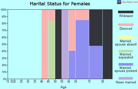 Zip code 01088 marital status for females