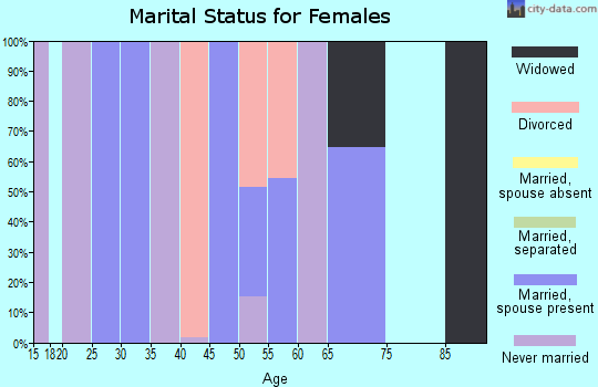 Zip code 01092 marital status for females