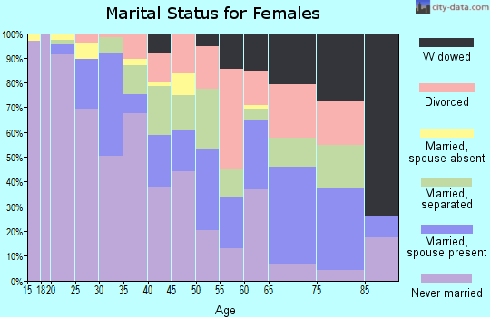 Zip code 01107 marital status for females