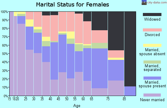 Zip code 01108 marital status for females