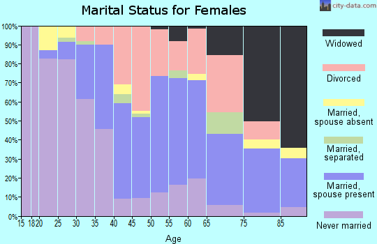 Zip code 01118 marital status for females