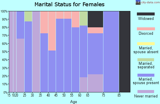 Zip code 01128 marital status for females