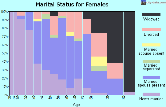 Zip code 01129 marital status for females