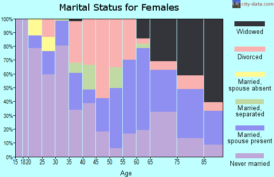 Zip code 01151 marital status for females