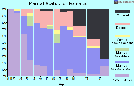 Zip code 01220 marital status for females