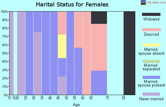 Zip code 01222 marital status for females