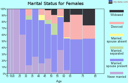 Zip code 01223 marital status for females