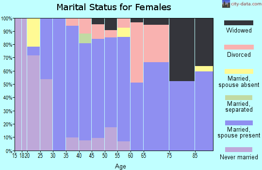 Zip code 01235 marital status for females
