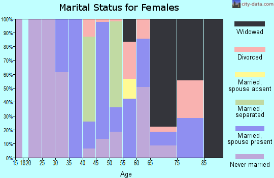 Zip code 01236 marital status for females