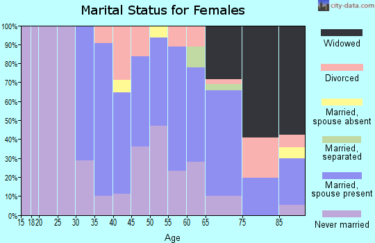 Zip code 01240 marital status for females