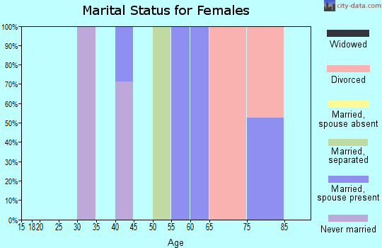 Zip code 01244 marital status for females