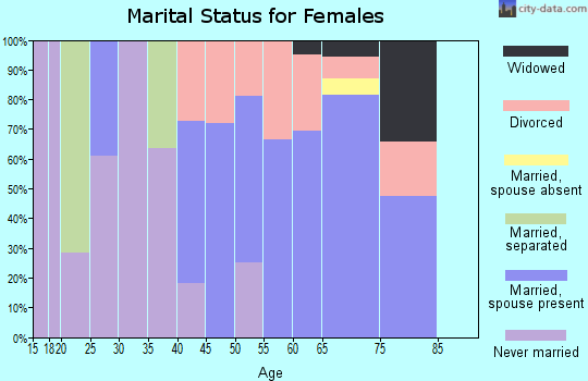 Zip code 01245 marital status for females