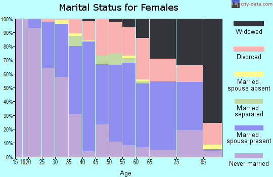 Zip code 01247 marital status for females