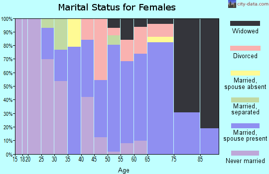 Zip code 01254 marital status for females