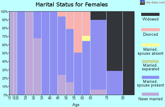 Zip code 01257 marital status for females