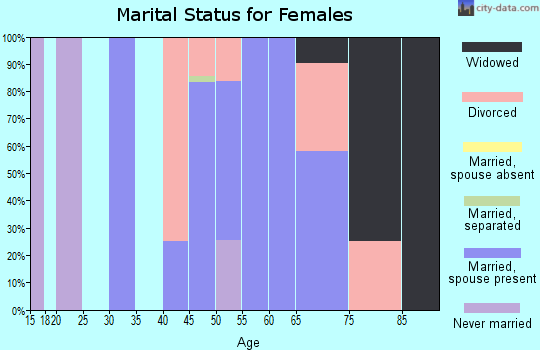Zip code 01259 marital status for females