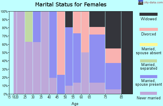 Zip code 01262 marital status for females