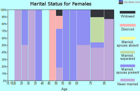 Zip code 01264 marital status for females