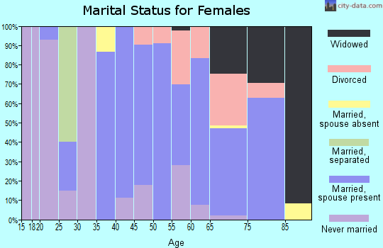 Zip code 01266 marital status for females