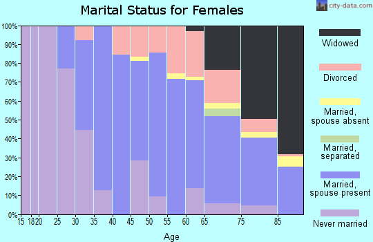 Zip code 01267 marital status for females