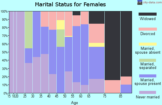 Zip code 01330 marital status for females