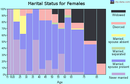 Zip code 01337 marital status for females