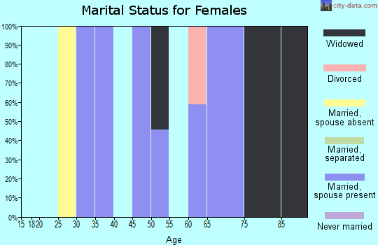 Zip code 01338 marital status for females