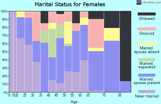Zip code 01339 marital status for females
