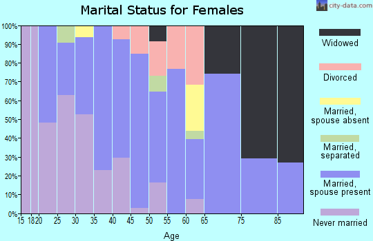 Zip code 01340 marital status for females