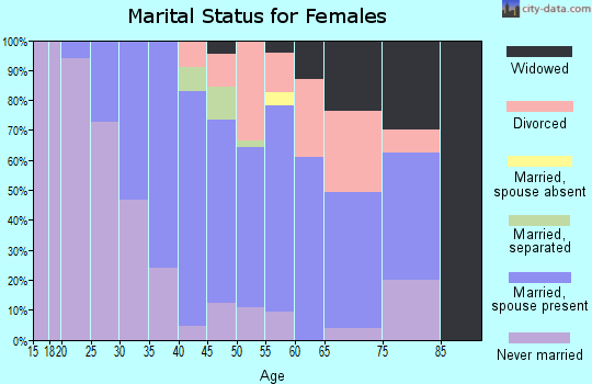 Zip code 01341 marital status for females