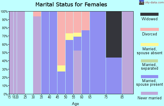 Zip code 01342 marital status for females