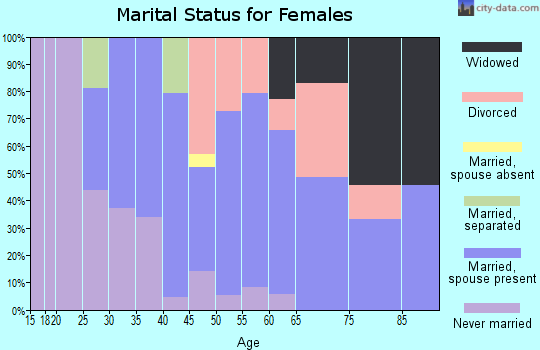 Zip code 01344 marital status for females