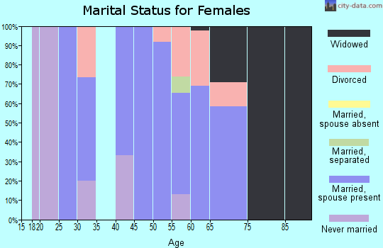 Zip code 01346 marital status for females