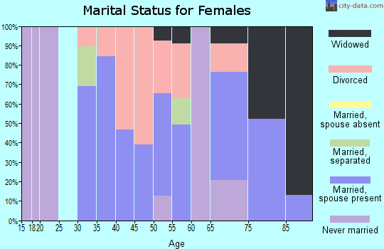Zip code 01349 marital status for females