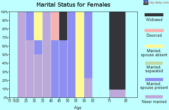 Zip code 01350 marital status for females