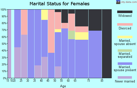 Zip code 01367 marital status for females