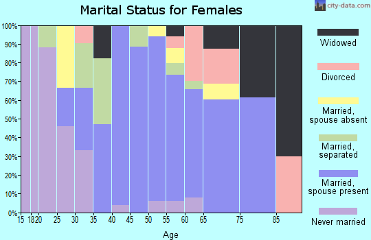 Zip code 01368 marital status for females