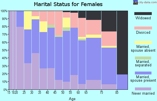 Zip code 01370 marital status for females