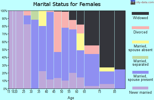 Zip code 01373 marital status for females