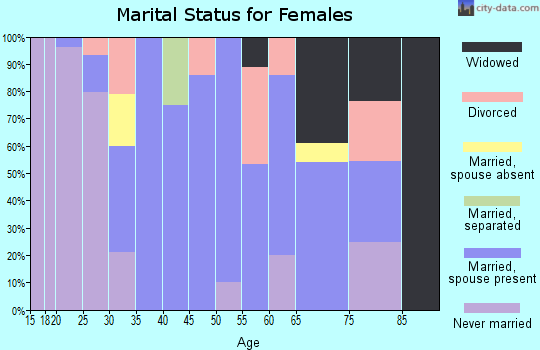 Zip code 01375 marital status for females